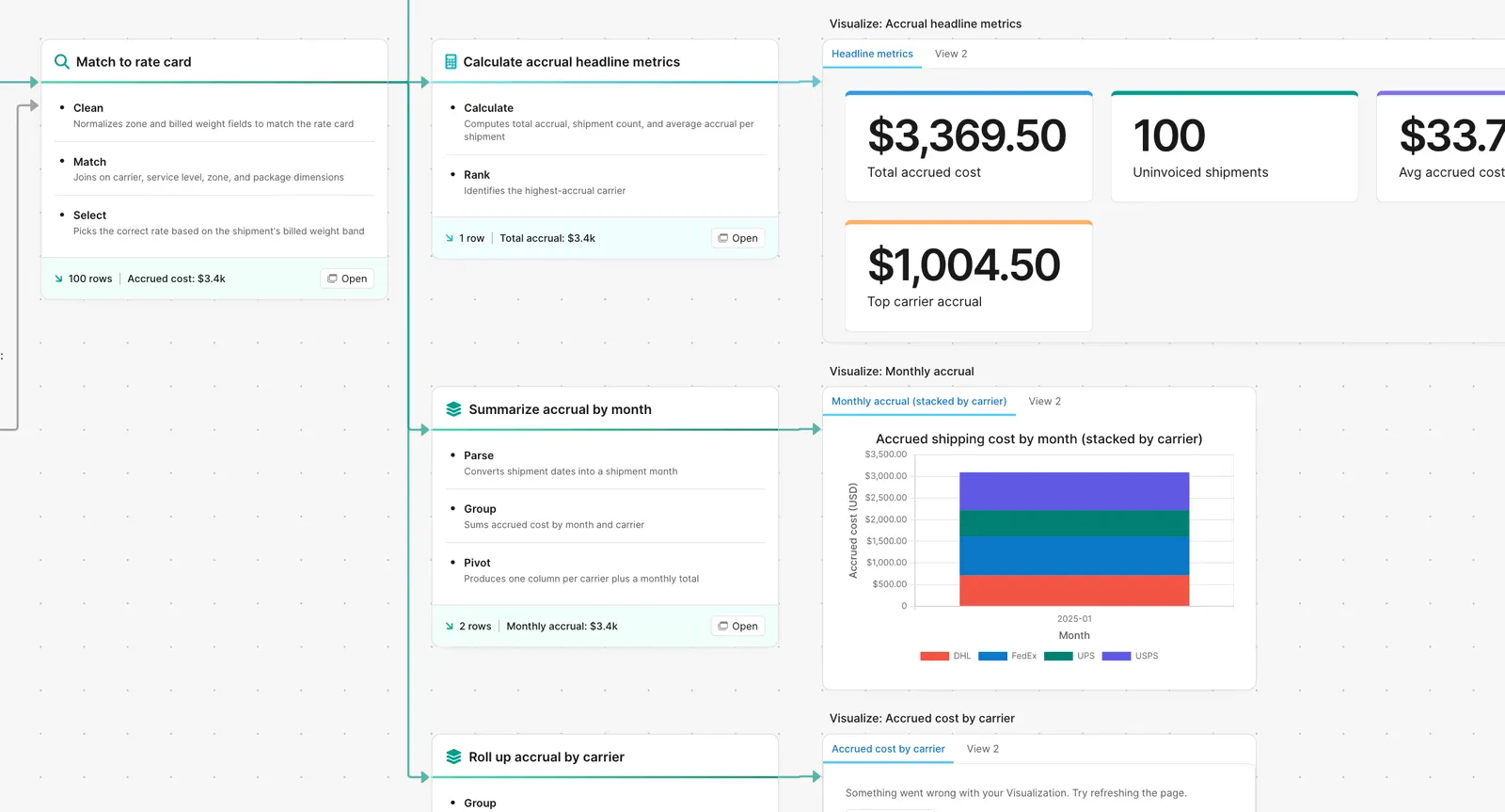 Parabola flow calculating shipping accruals and visualizing headline metrics